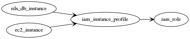 ../_images/iam_instance_profile.gv.png
