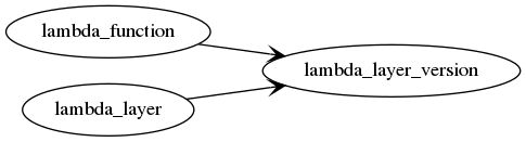 ../_images/lambda_layer_version.gv.png